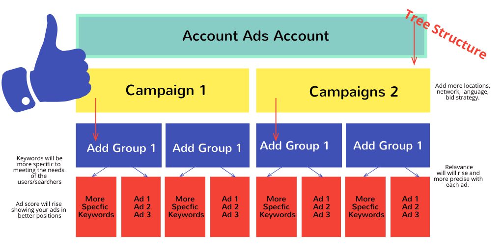 Good Google Ads Structure